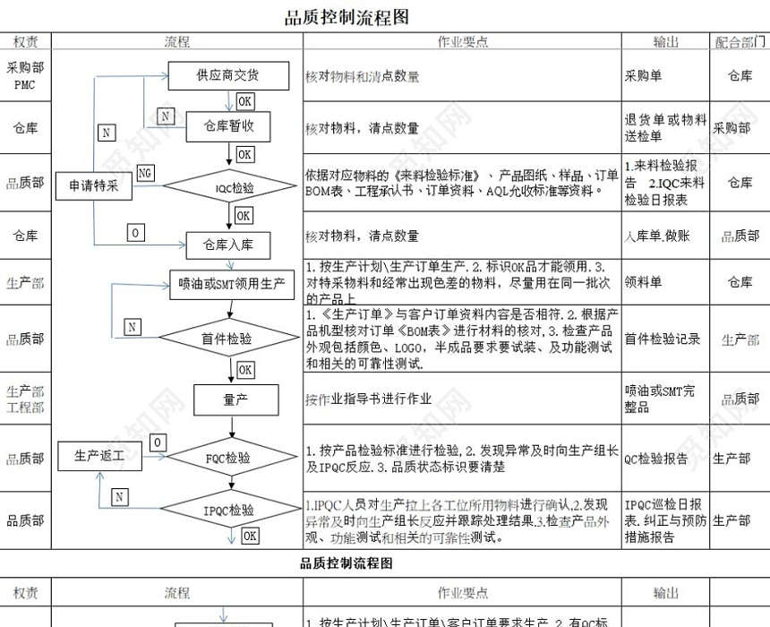 品质控制流程图工厂品控措施说明